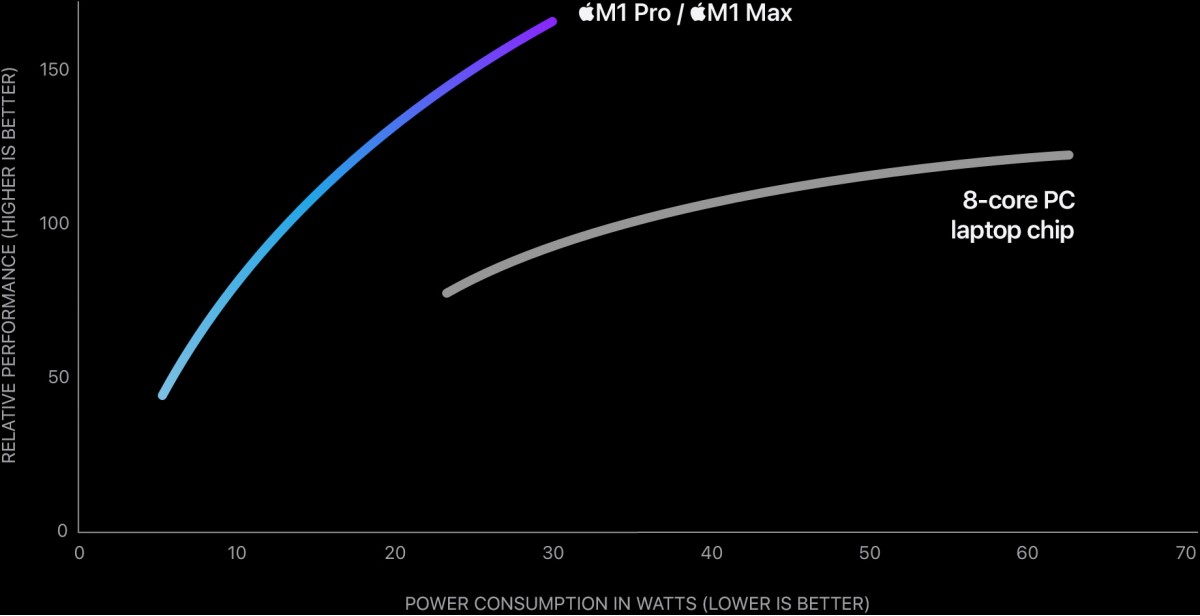 Співвідношення потужності центрального процесора M1 Pro й споживаної енергії 
