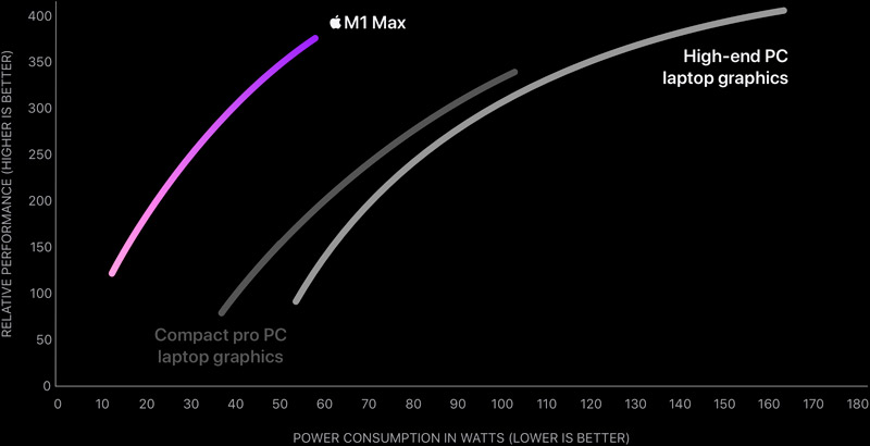 Співвідношення потужності графічного процесора M1 Pro й споживаної енергії
